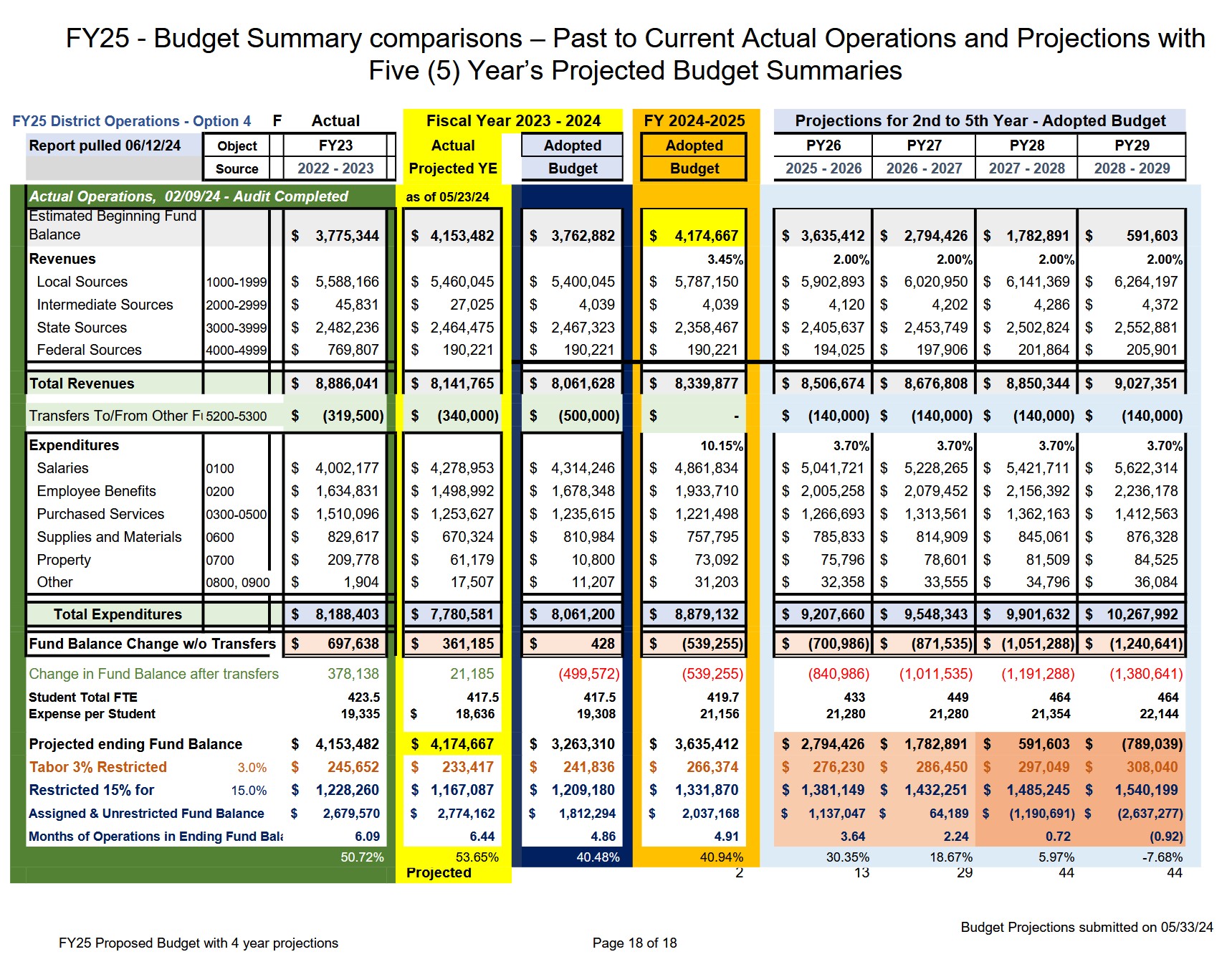 The last page of Fiscal Year 2024-2025 Adopted Budget