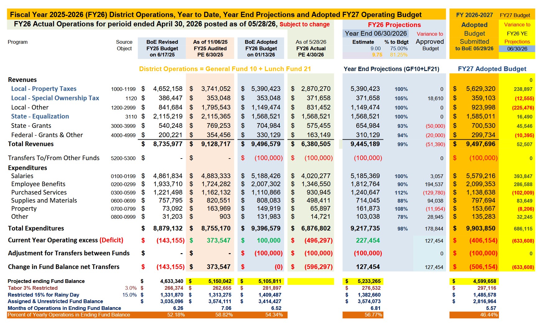 Fiscal Year 2026-2027 Budget last page with comparisons to previous two years