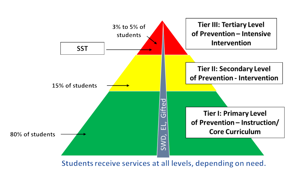 MTSS Graphic