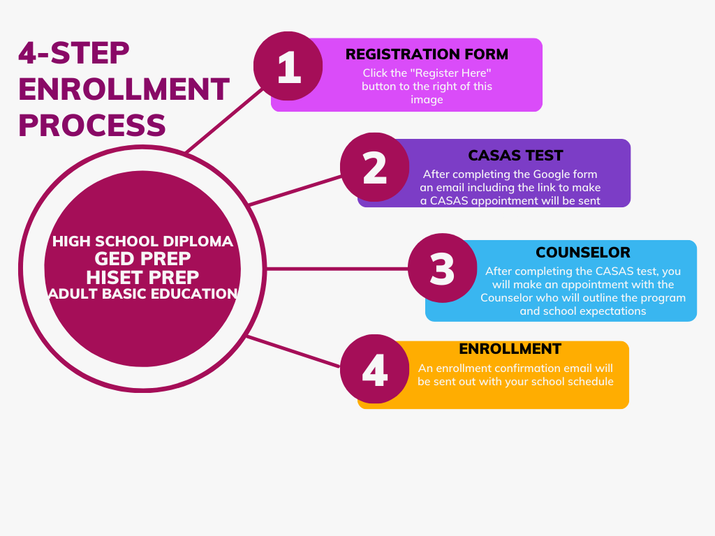 4-step enrollment process flyer