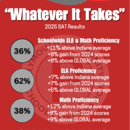2025 SAT Results