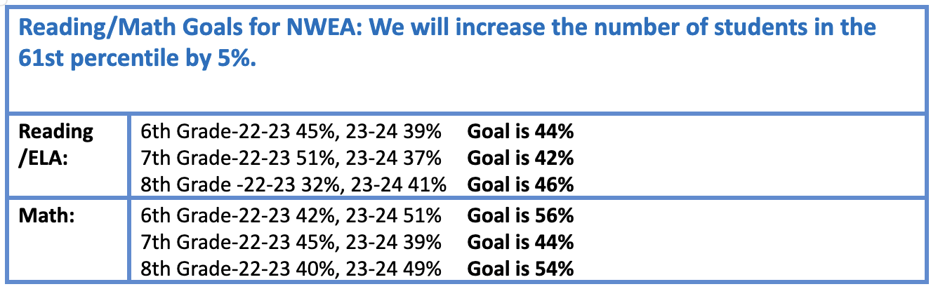 NWEA Goals