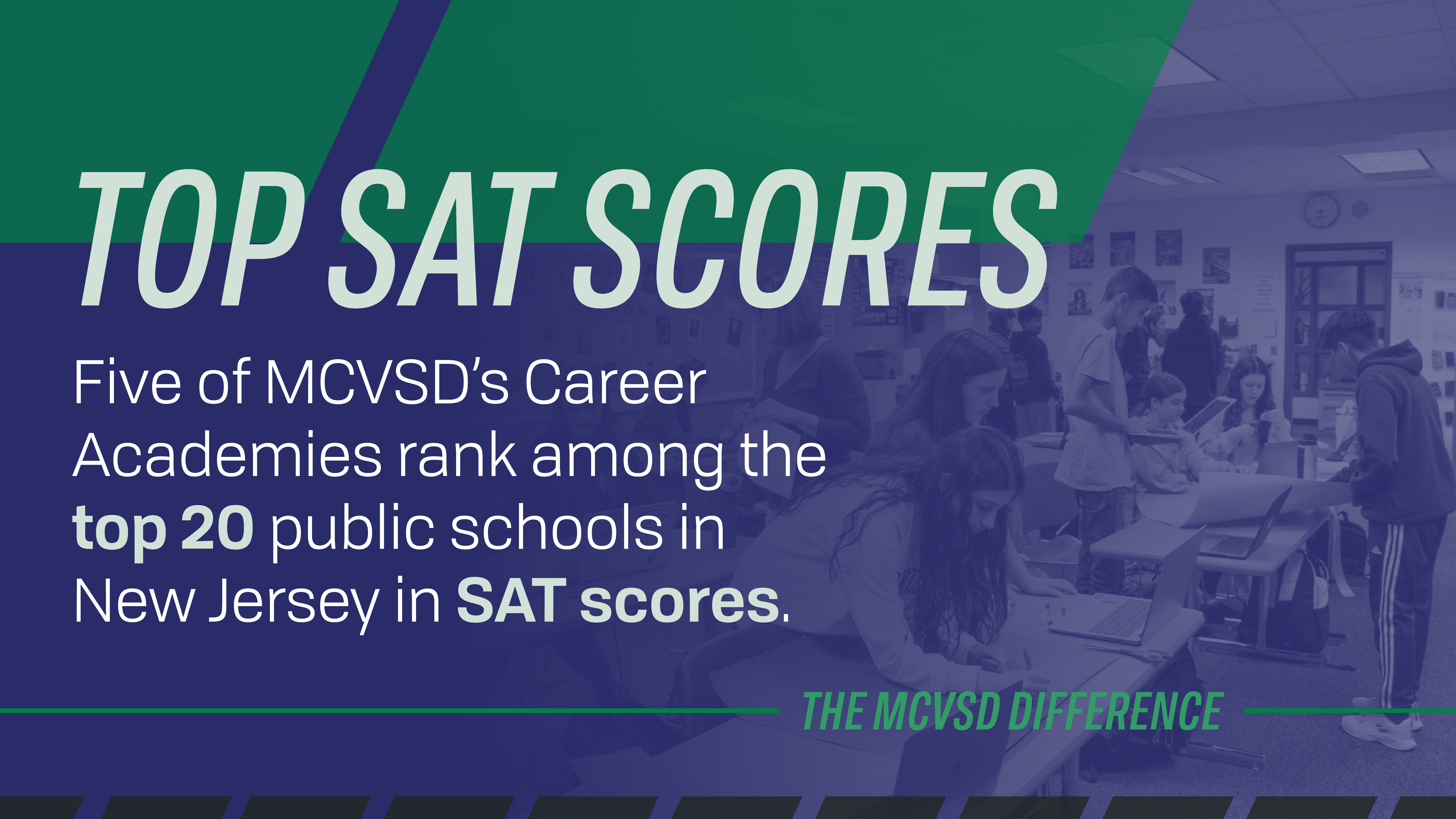 Graphic with text: Top SAT Scores. Five of MCVSD’s Career Academies rank among the top 20 public schools in New Jersey in SAT scores. Background image of students working together in a classroom.