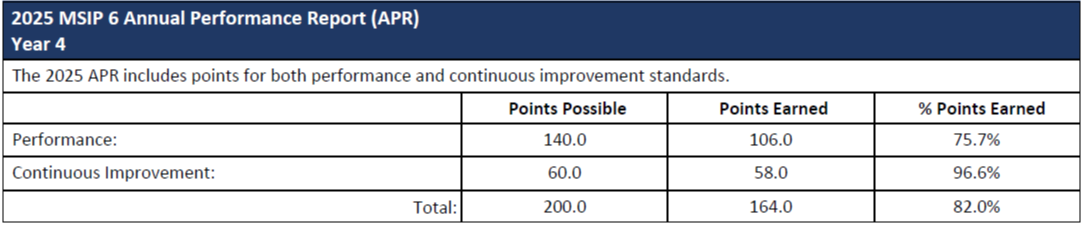 Northwest CSIP Continuous Improvement 2025