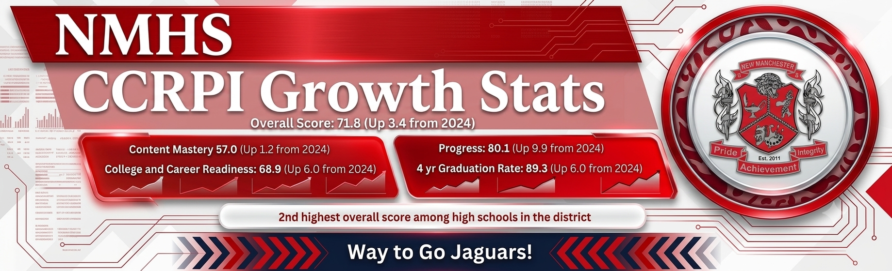 NMHS Growth Stats