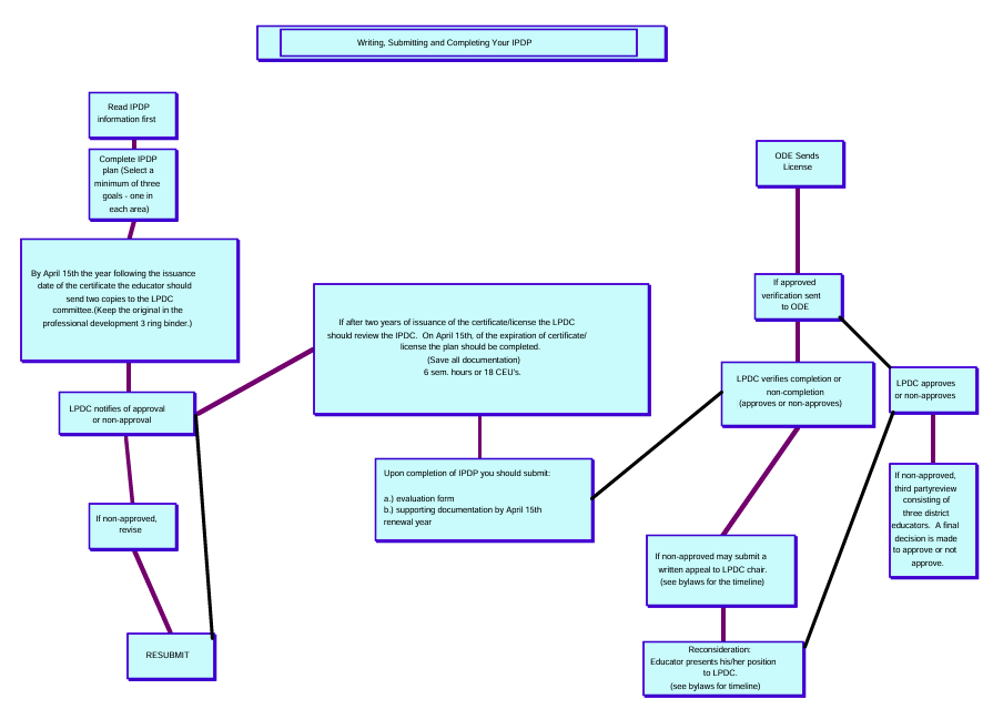 flowchart for LPDC