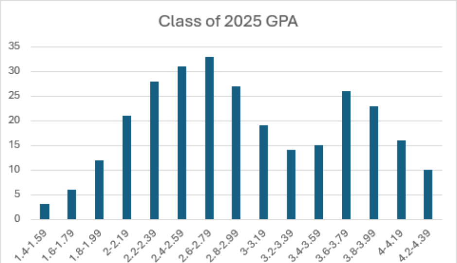 Bar graph GPA distribution