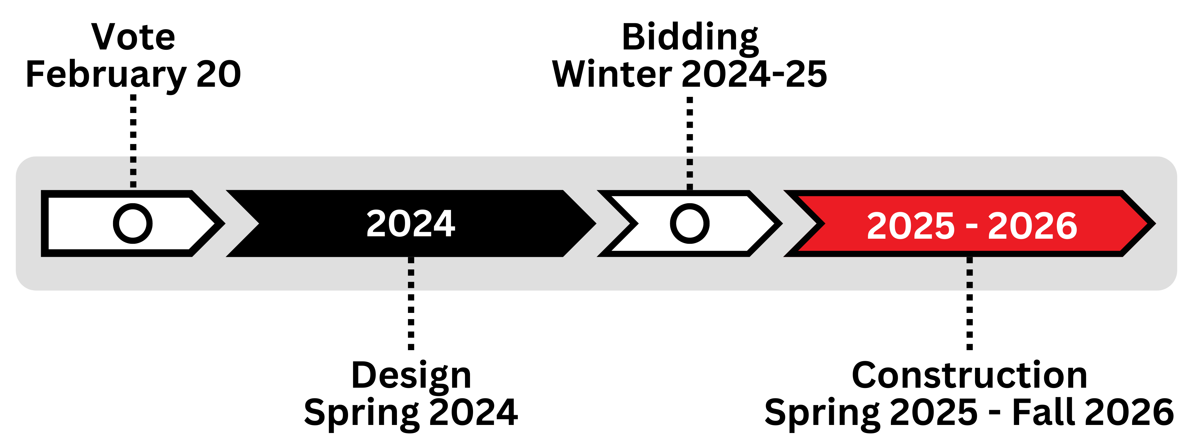 Time line of referendum planning and construction