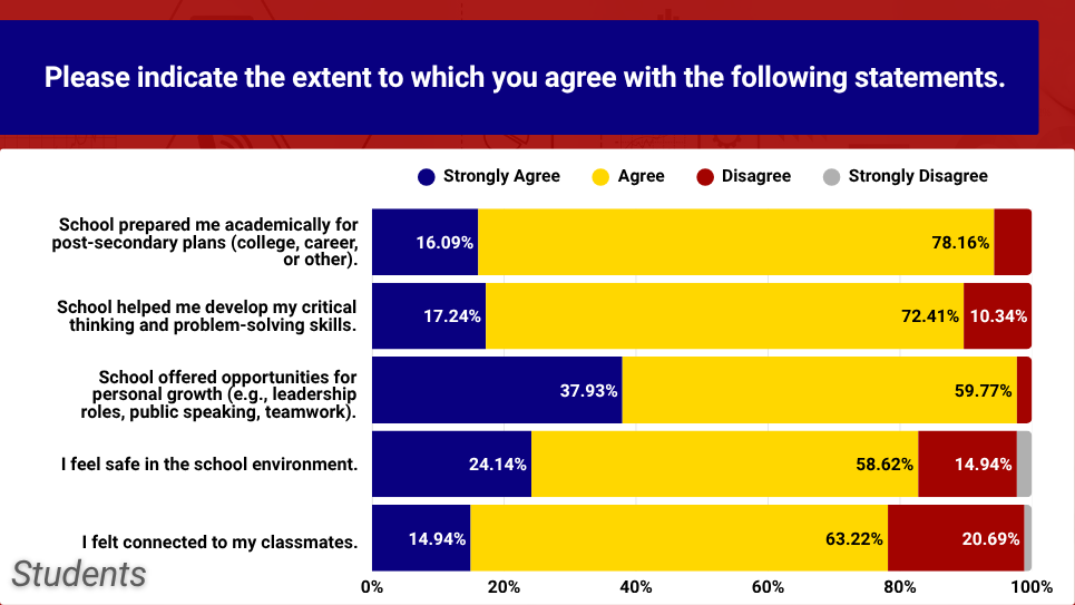 senior survey results