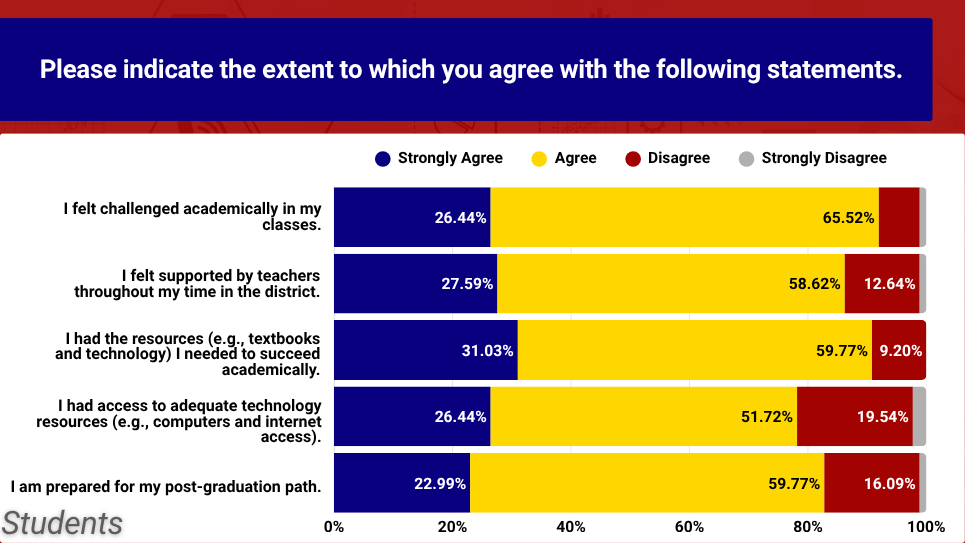 senior survey results
