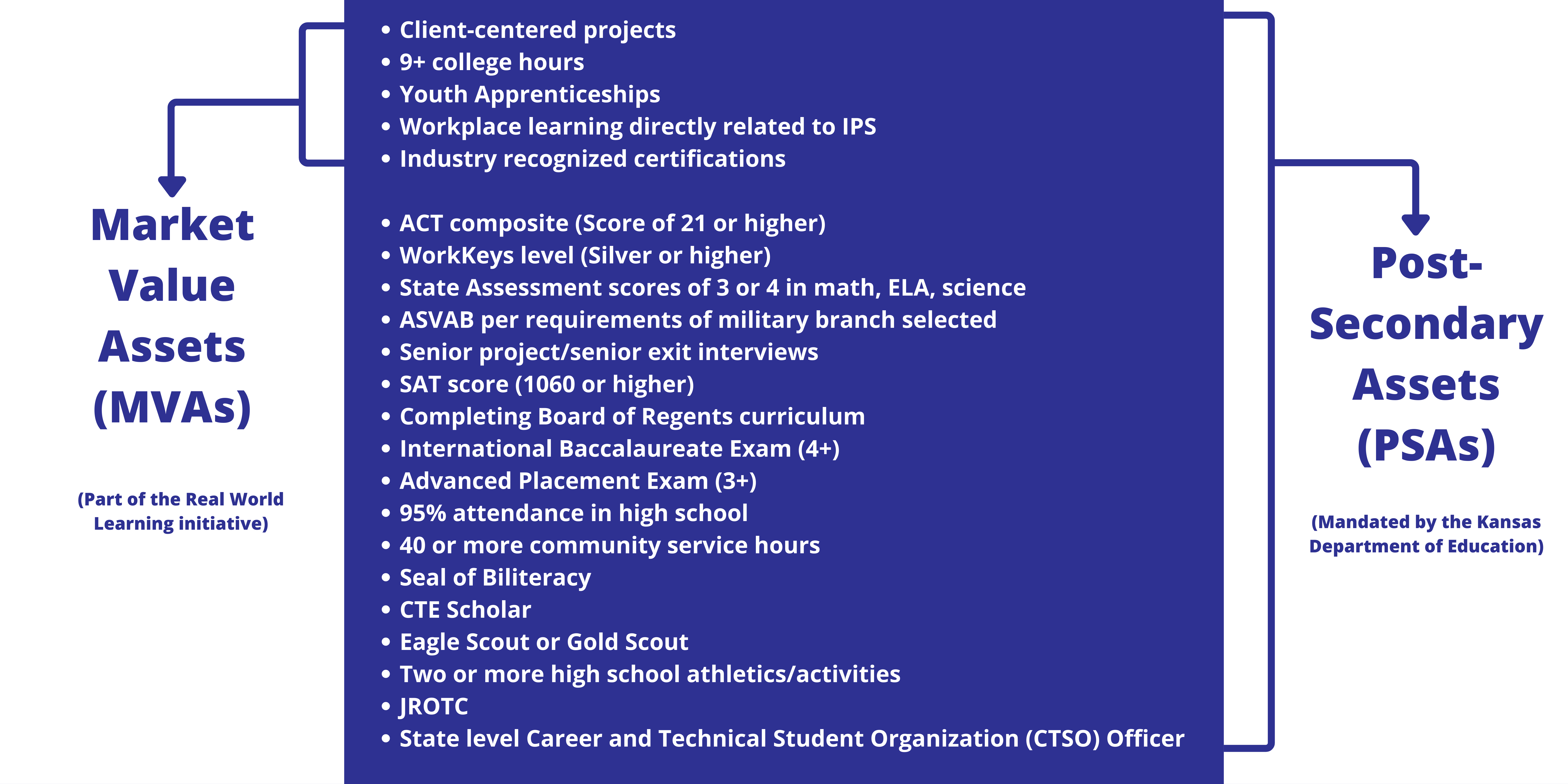 Market Value Assets: Client-centered projects, 9+ college hours,  Youth Apprenticeships, Workplace learning directly related to IPS, and Industry recognized certifications. Post-Secondar Assets include Client-centered projects, 9+ college hours, Youth Apprenticeships, Workplace learning directly related to IPS, Industry recognized certifications, ACT composite (Score of 21 or higher), WorkKeys level (Silver or higher), State Assessment scores of 3 or 4 in math, ELA, science, ASVAB per requirements of military branch selected, Senior project/senior exit interviews, SAT score (1060 or higher), Completing Board of Regents curriculum, International Baccalaureate Exam (4+), Advanced Placement Exam (3+), 95% attendance in high school, 40 or more community service hours, Seal of Biliteracy, CTE Scholar, Eagle Scout or Gold Scout, Two or more high school athletics/activities, JROTC, State level Career and Technical Student Organization (CTSO) Officer. 