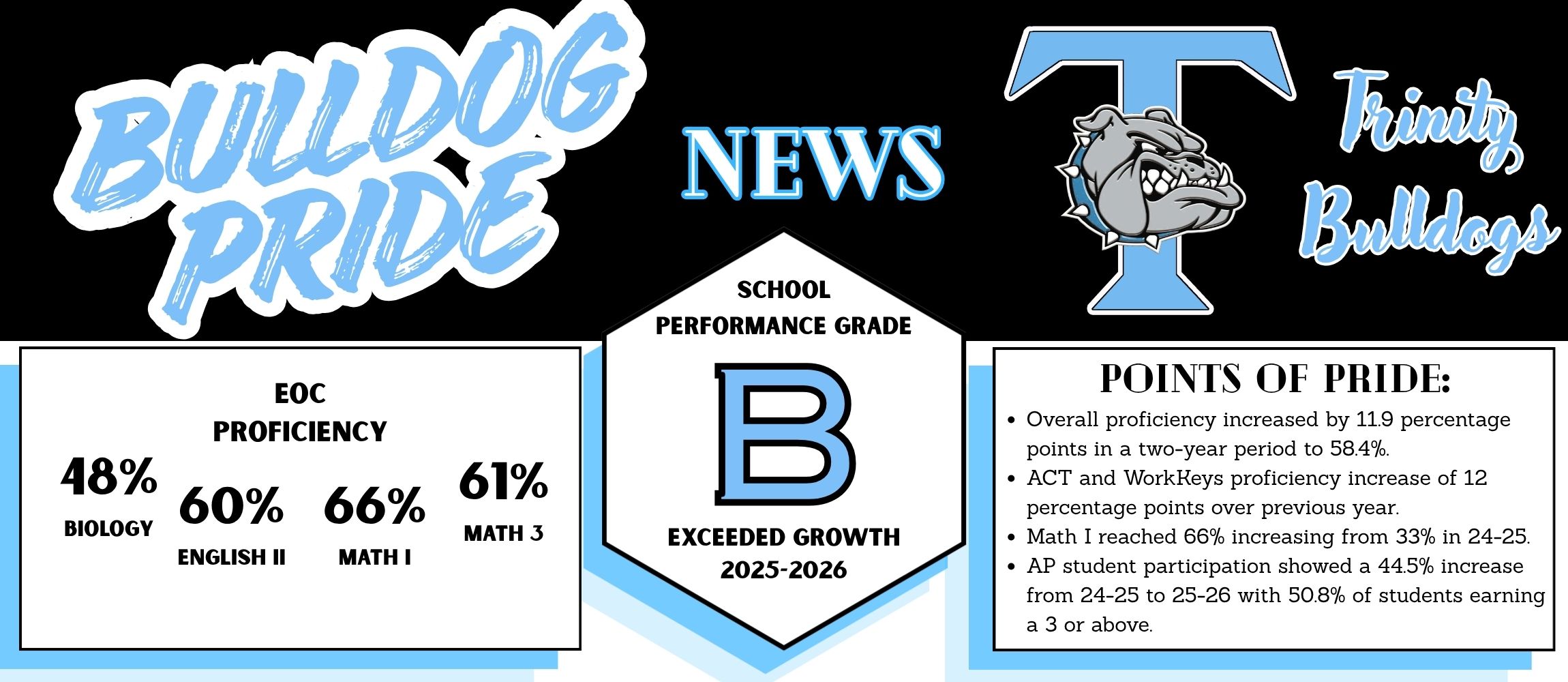 School performance grade is a B
