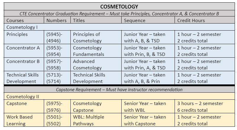 Cosmetology