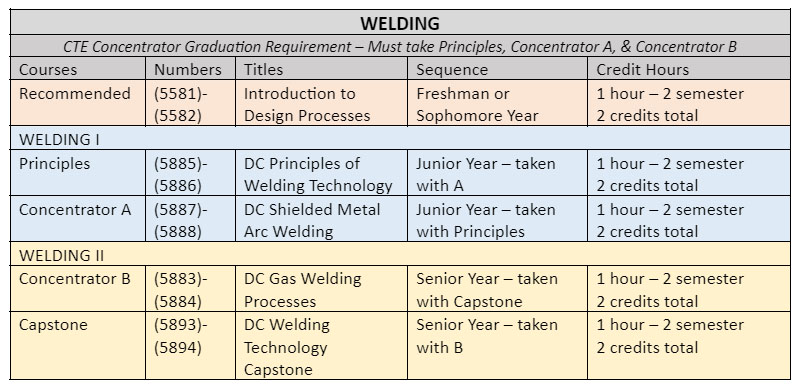 Welding