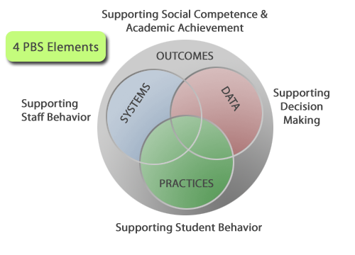 4 PBS Elements. Supporting Social Competence & Academic Achievement. Supporting Decision Making, Supporting Student Behavior. Supporting Staff Behavior. Systems, Data and Practices all overlap.