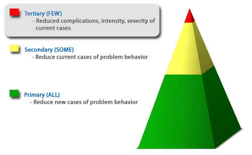 Pyramid illustration. At the bottom is Primary (ALL) - reduce new cases of problem behavior. Secondary (SOME) - reduce current cases of problem behavior. Tertiary (FEW) - reduced complications, intensity, severity of current cases