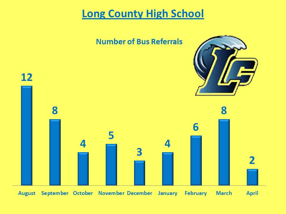 Long County High School Number of Bus Referrals graph