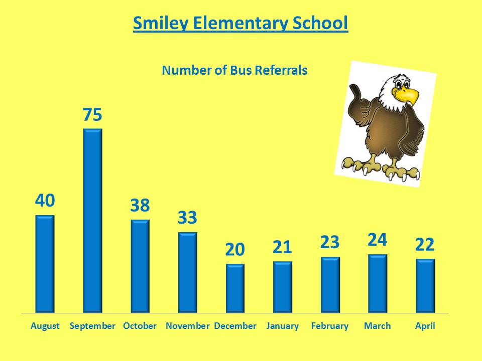 Smiley Elementary Number of Bus Referrals graph