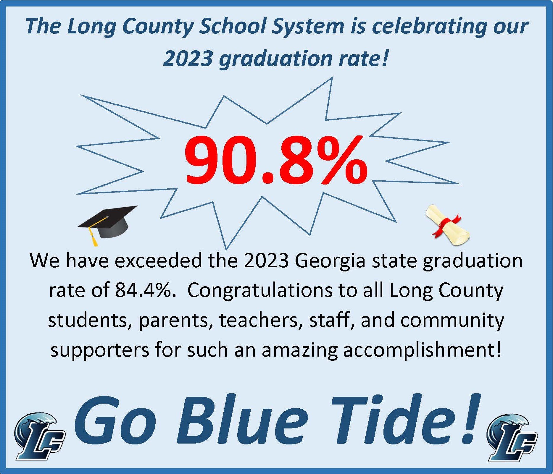 The Long County School System is celebrating our 2023 Graduation rate! 90.8% We have exceeded the 2023 Georgia State graduation rate of 84.4%. Congratulations to all Long County students, parents, teachers, staff and community supporters for such an amazing accomplishment! Go Blue Tide!