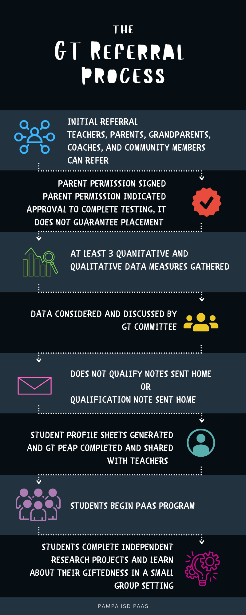 The GT Referral Process