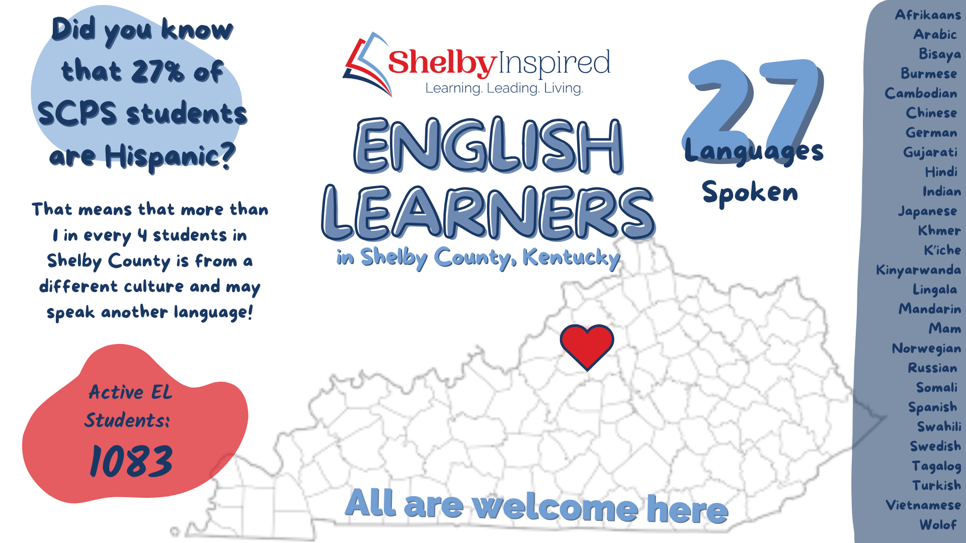 A graphic of Kentucky with a heart symbol on Shelby County. The graphic states that 27% of Shelby County Public Schools is Hispanic. We have 1083 active EL students, with 27 languages spoken by our school families.