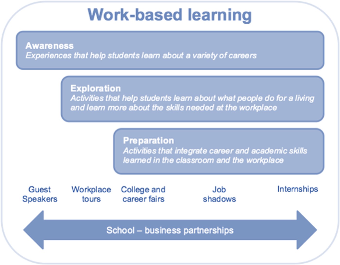School to Work Flowchart