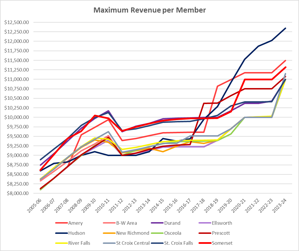 Graph 2