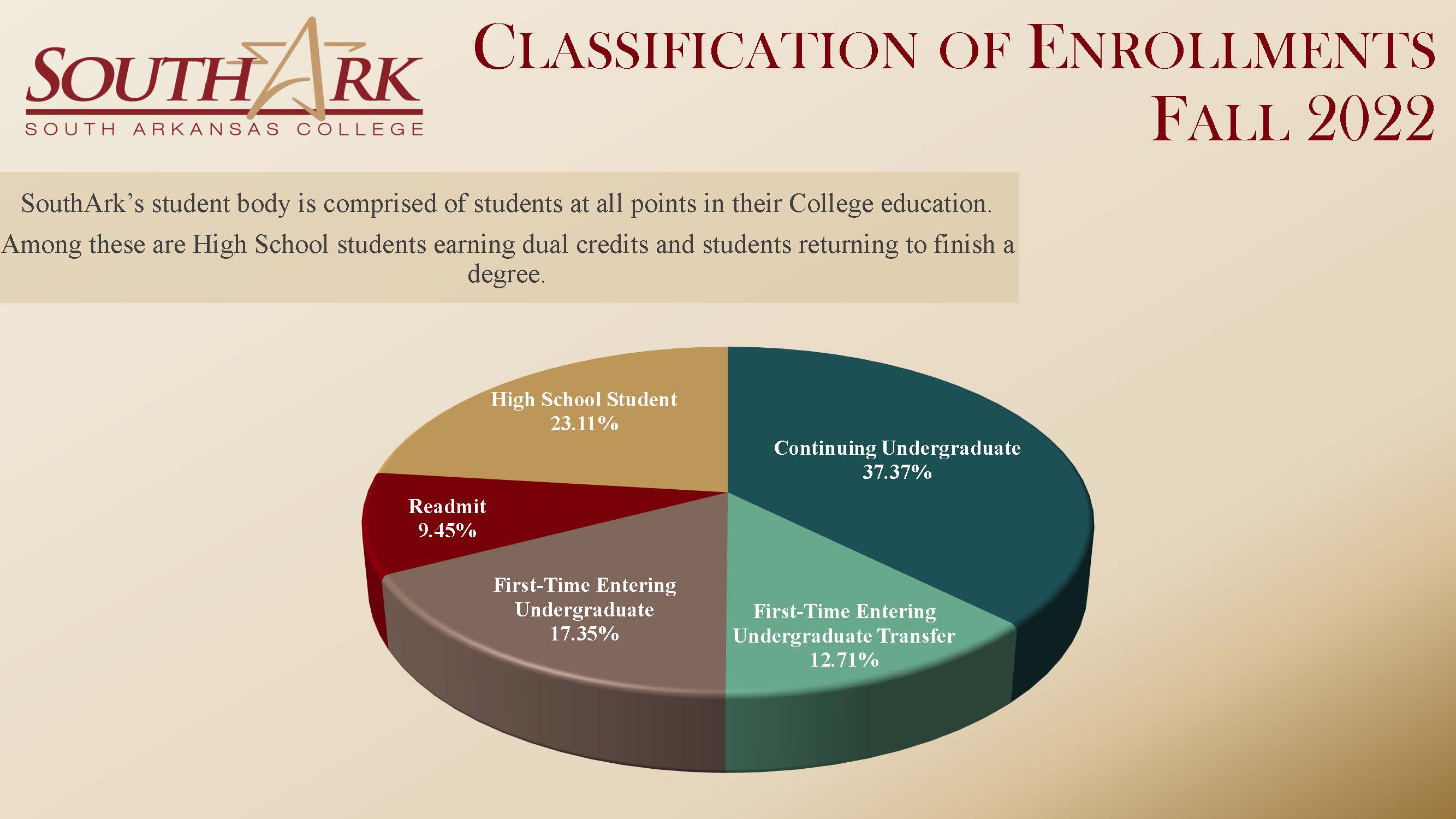 Classification of Enrollments Fall 2022
