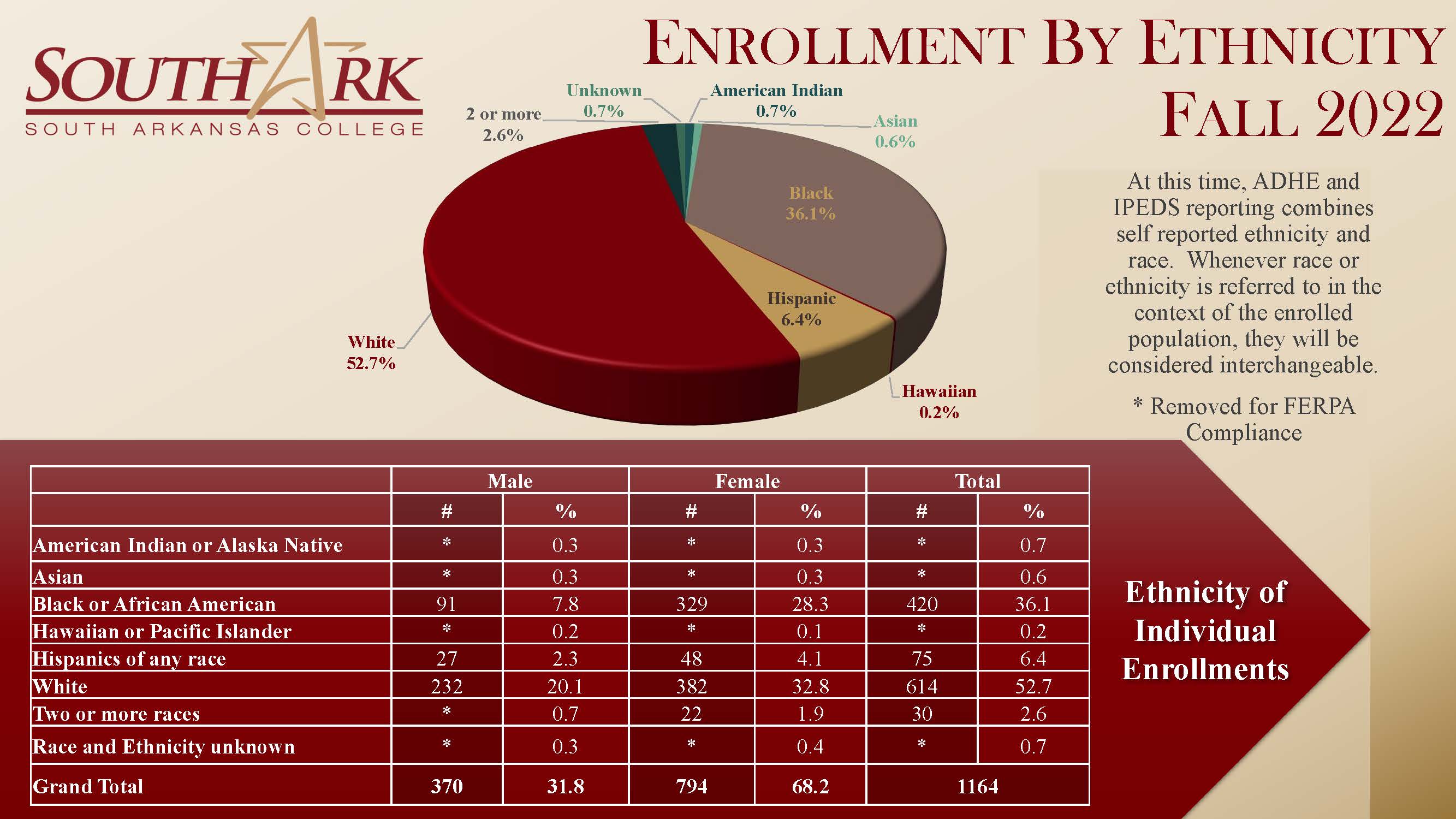 Enrollment by Ethnicity Fall 2022