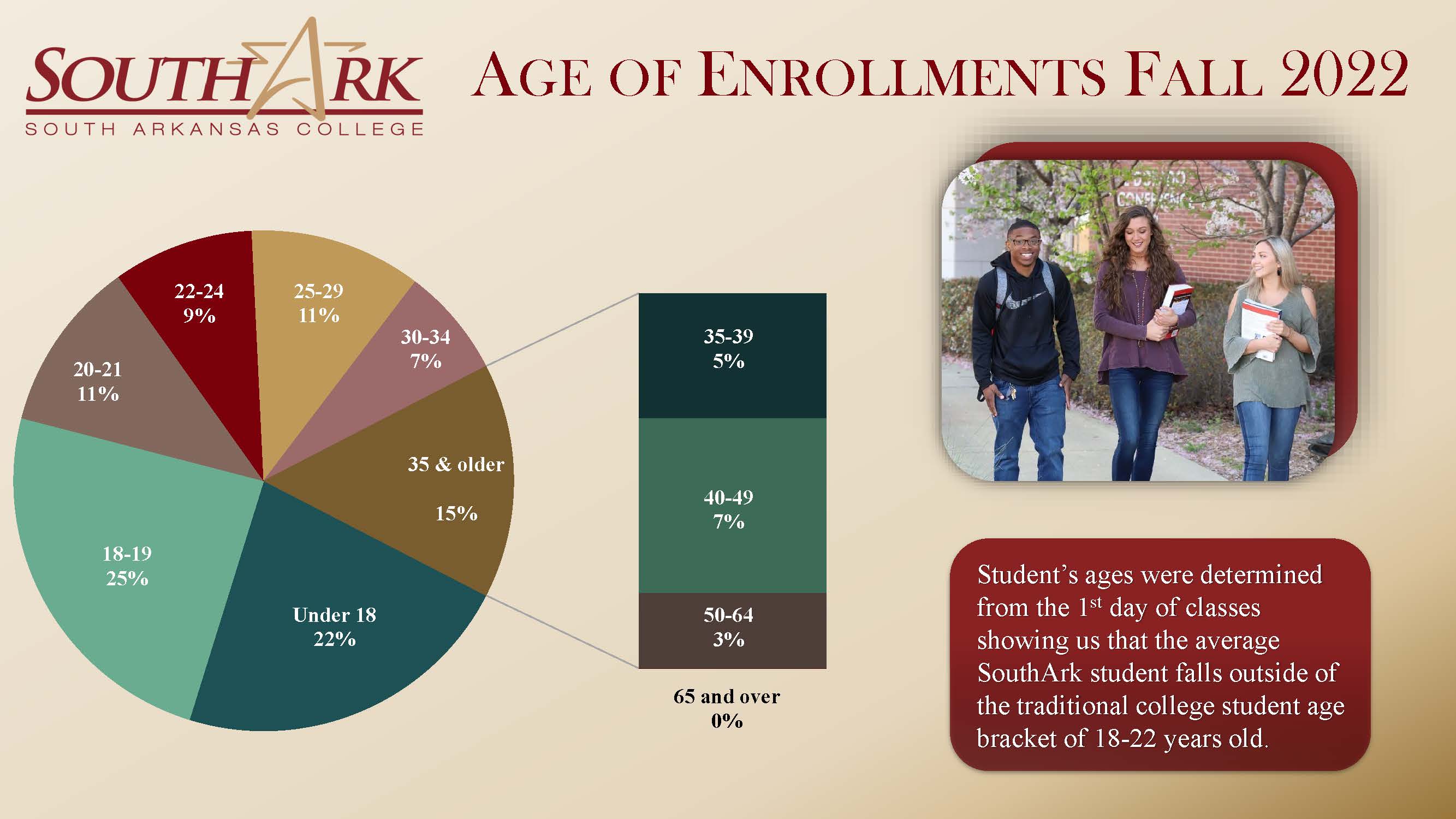 Enrollment by Age Fall 2022