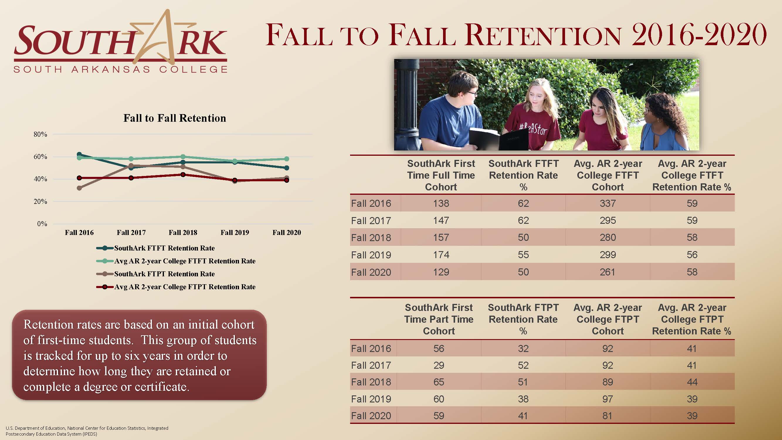 One Year Retention Rates 2016-2020