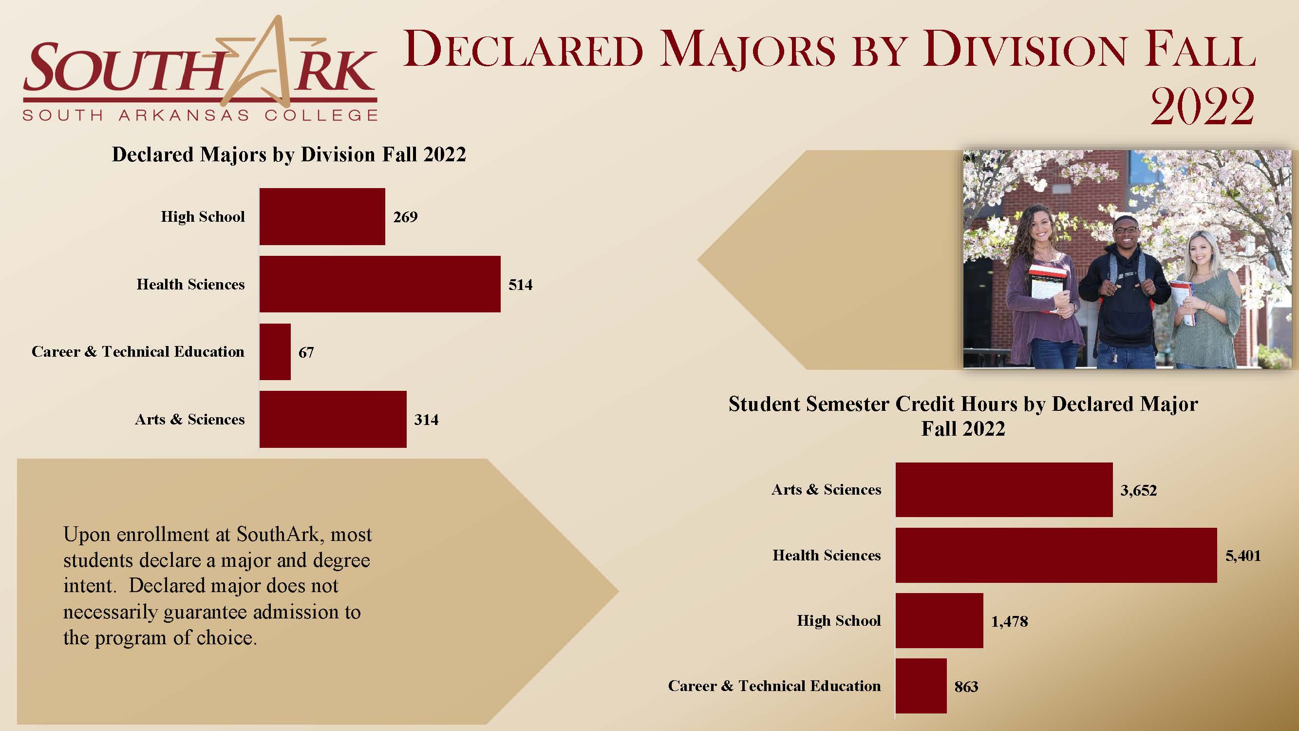 Declared Degrees and Divisions Fall 2022