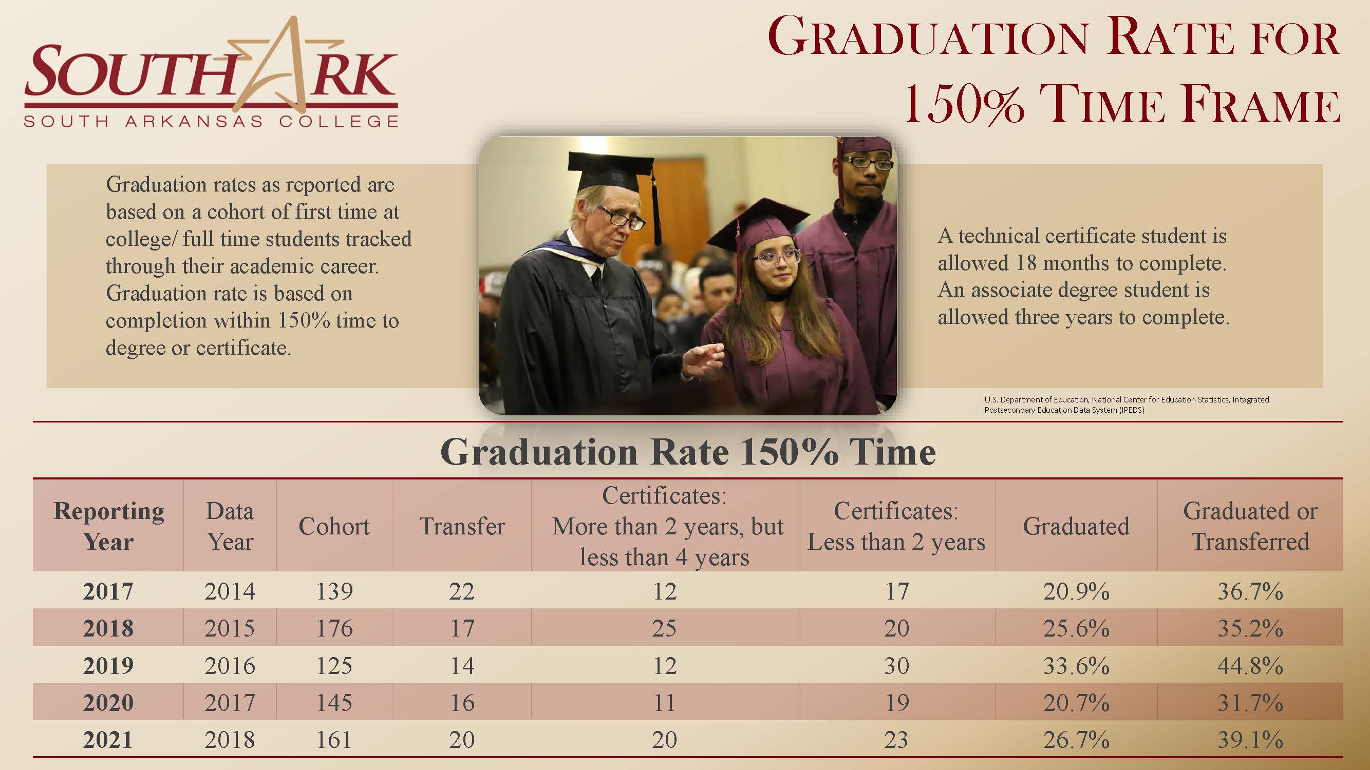 Graduation Rates for 150% Time Frame