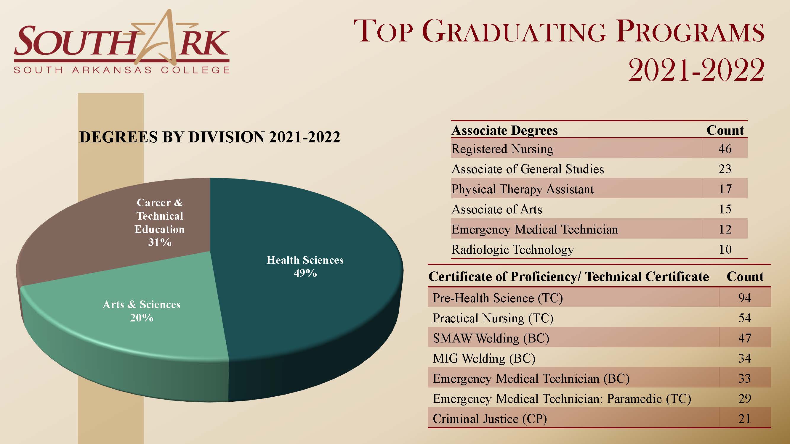 Top Graduating Programs 2021-2022
