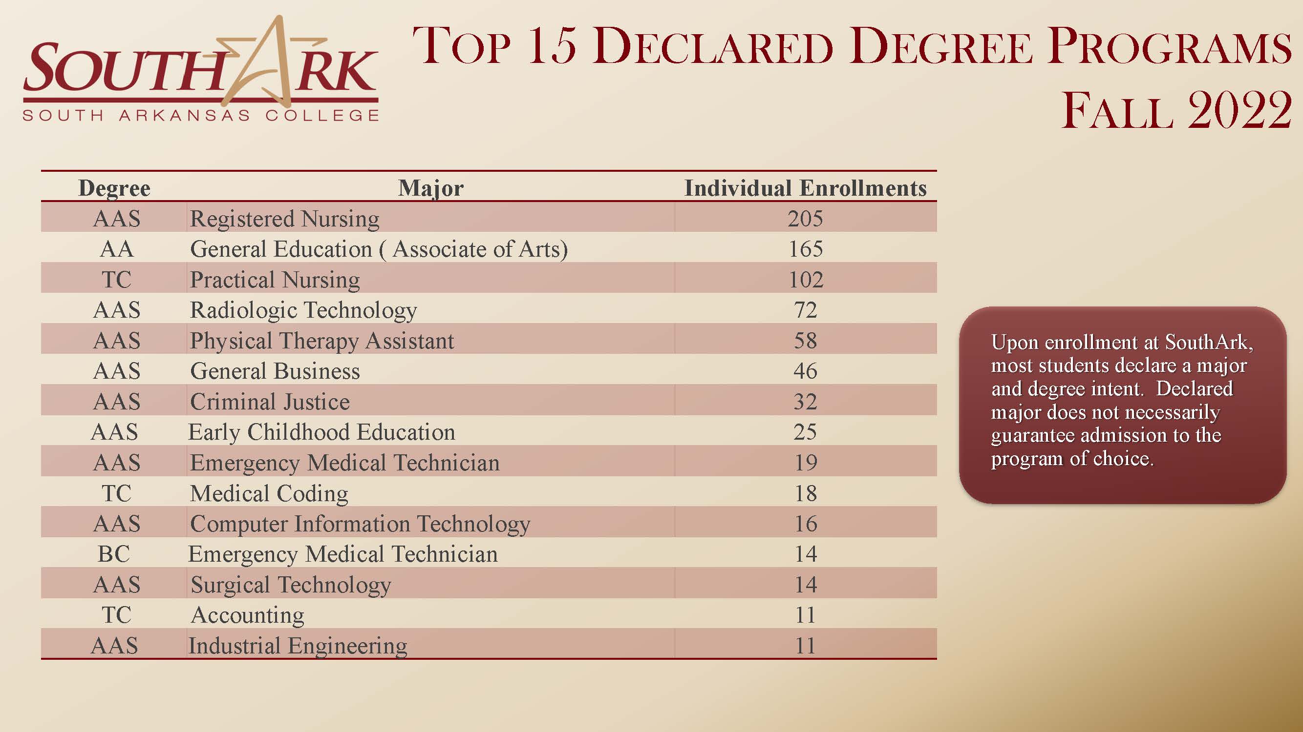 Top 15 Declared Degree Programs 2022