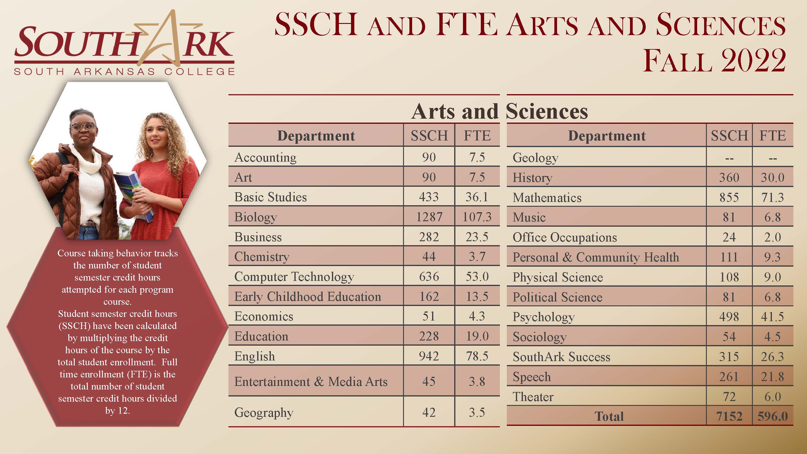 SSCH / FTE for Arts & Sciences Fall 2022