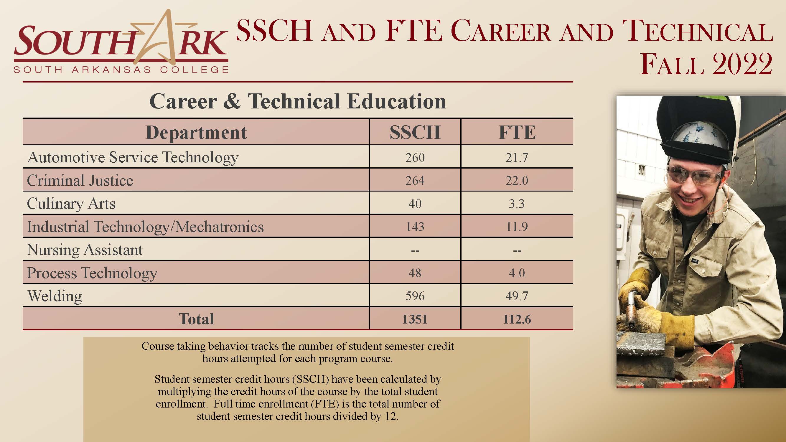 SSCH / FTE for Career & Technical Education Fall 2022