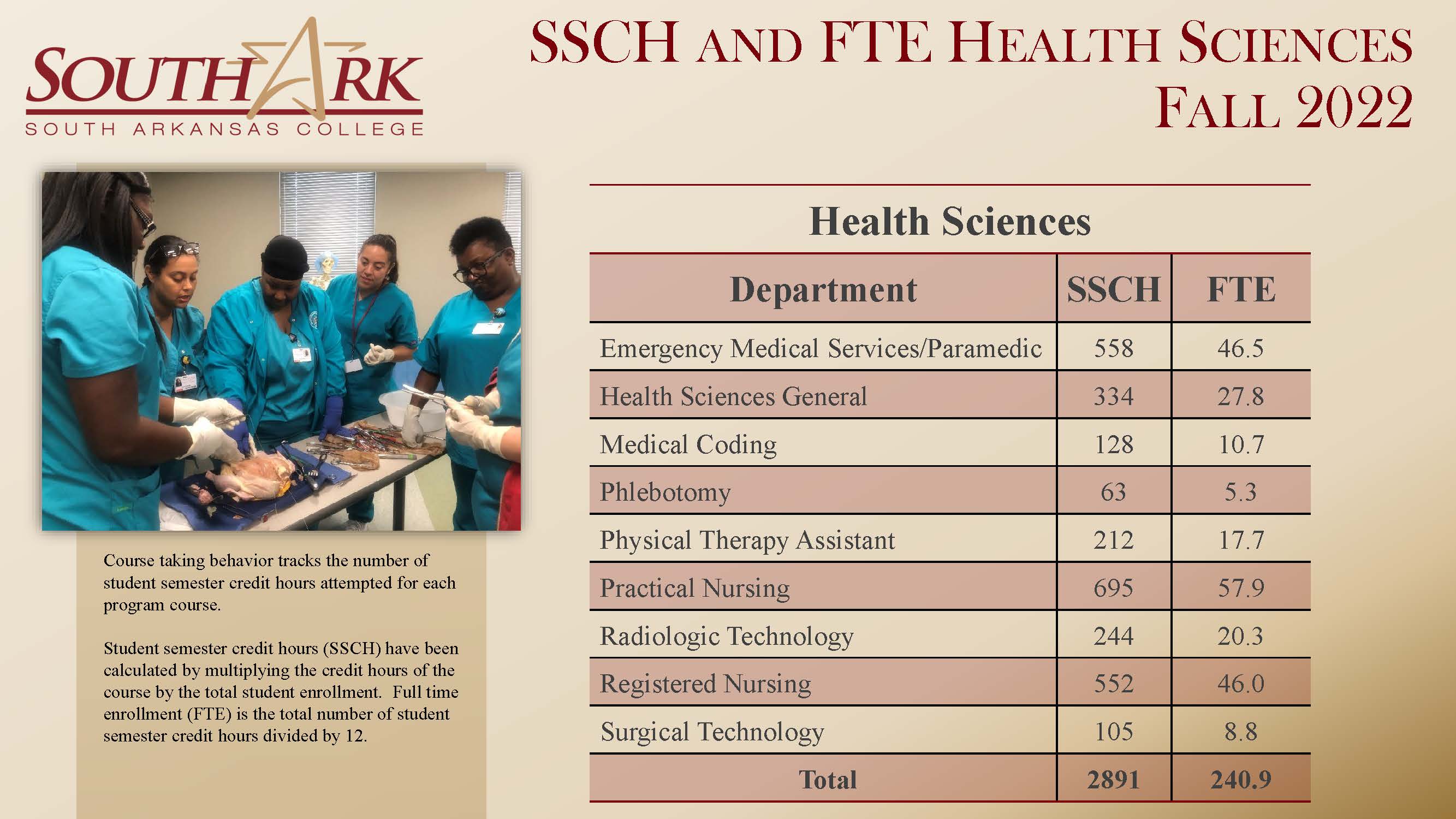 SSCH / FTE for  Health Sciences Fall 2022
