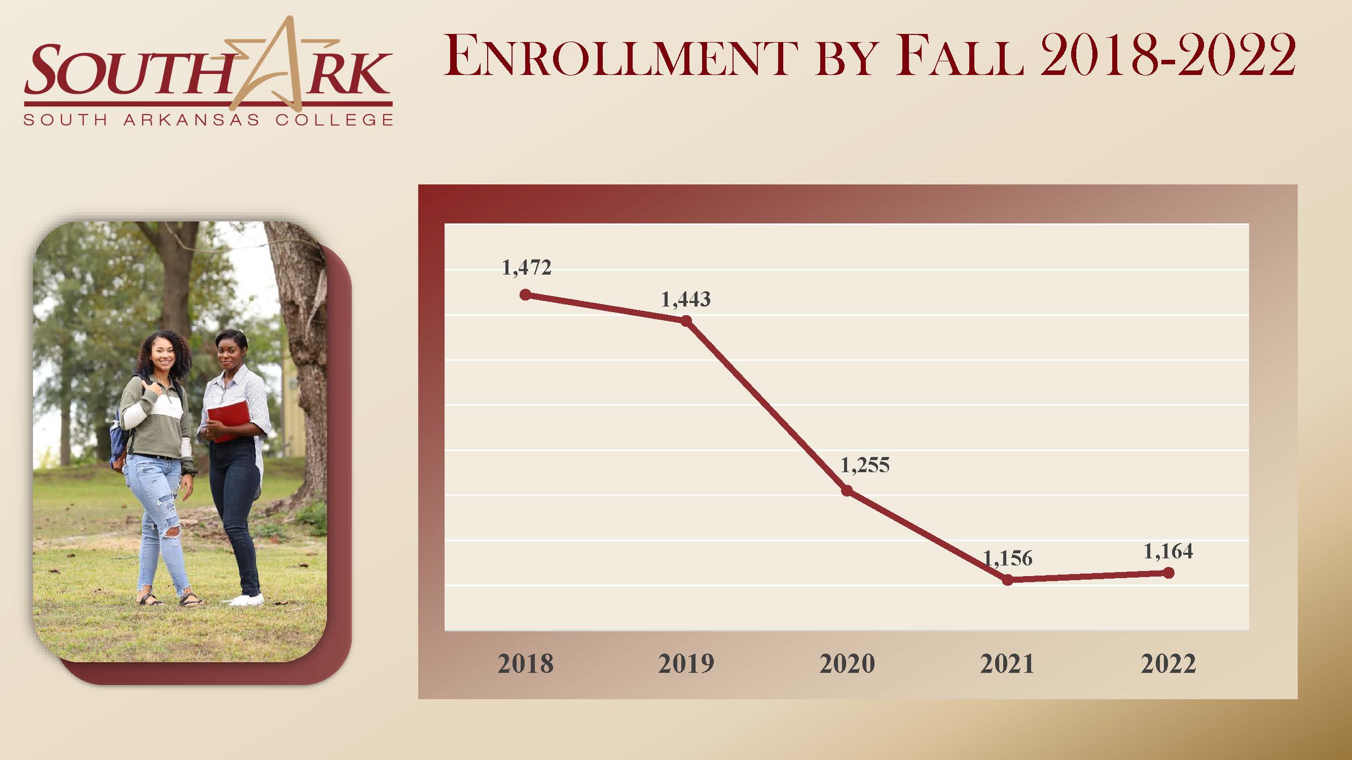 Enrollment by Fall 2018-2022