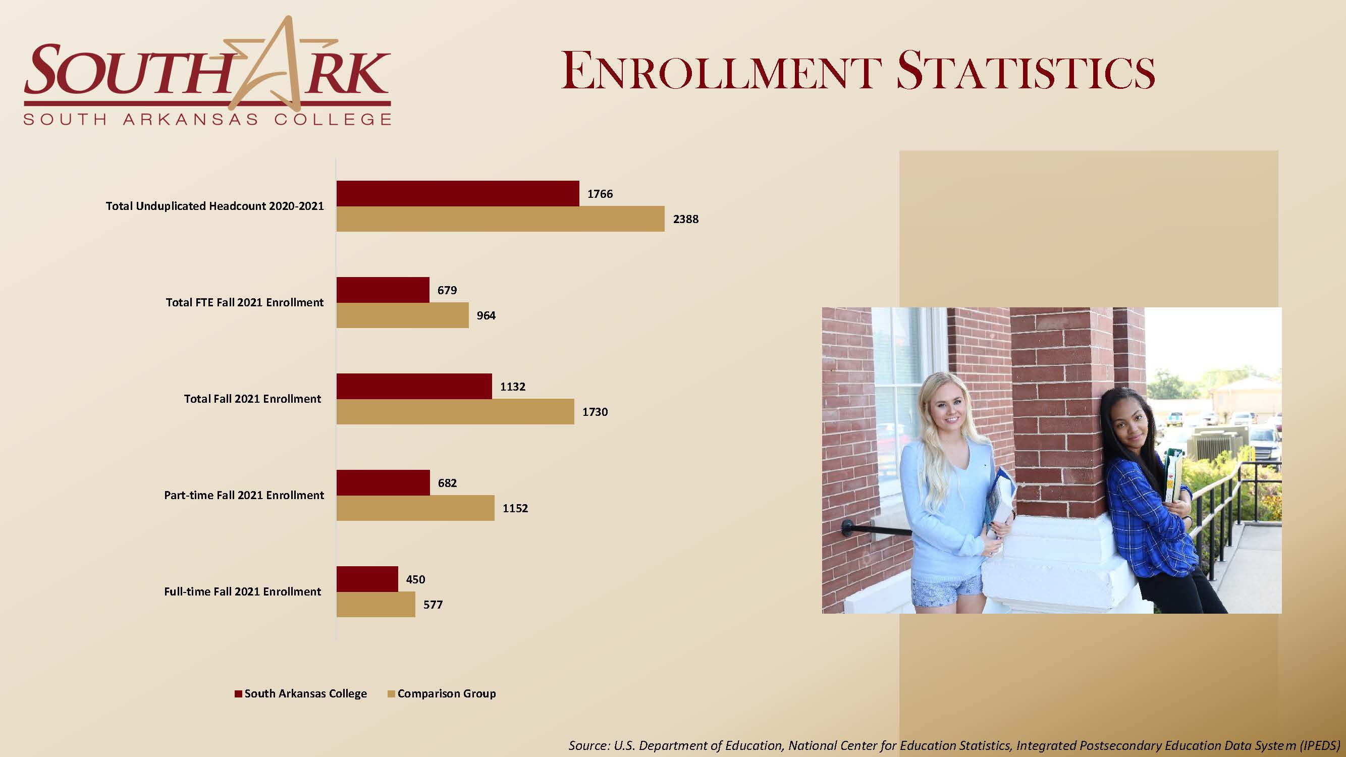 Enrollment Statistics Fall 2021