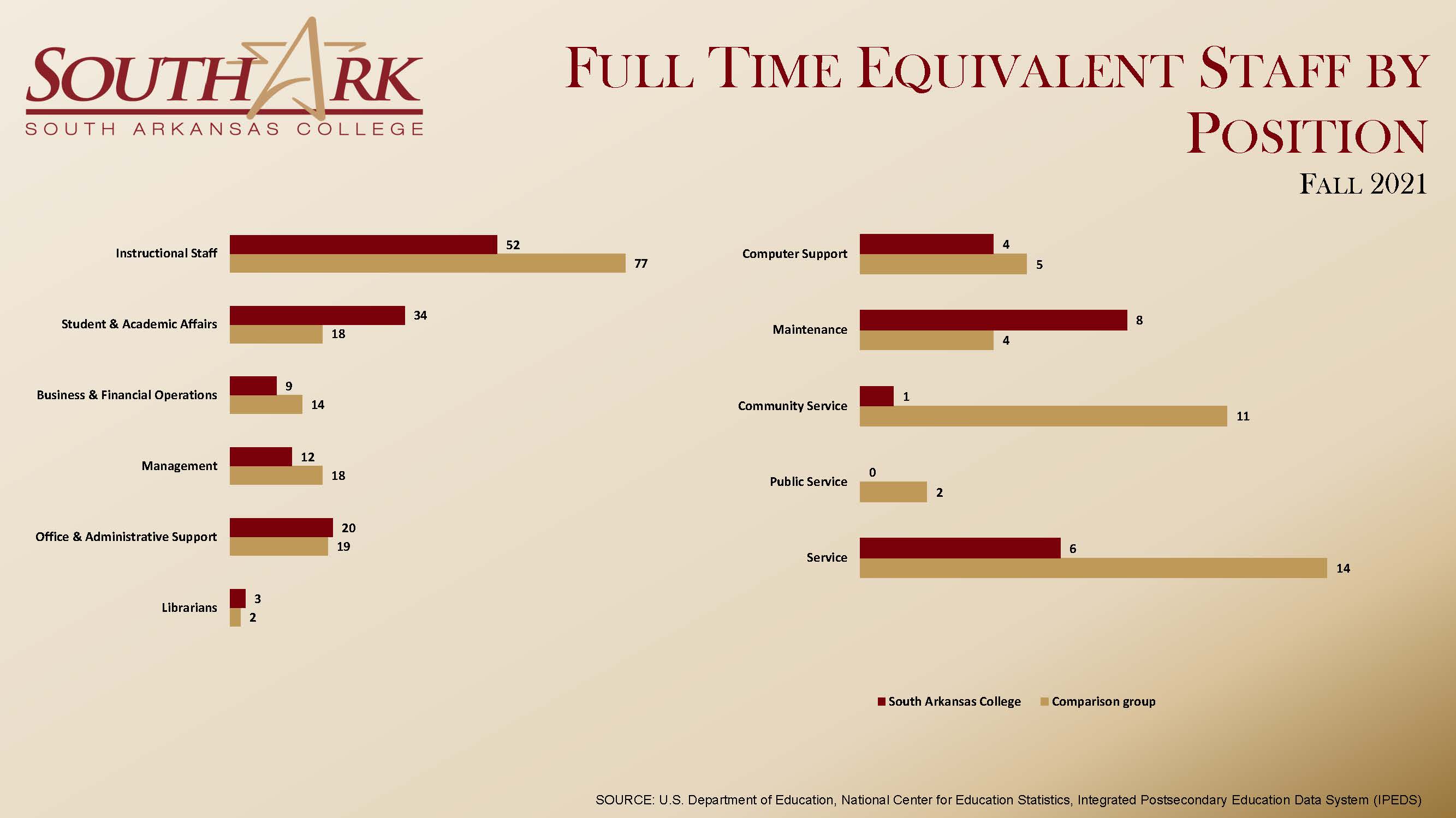 Full Time Equivalent Staff by Position Fall 2021