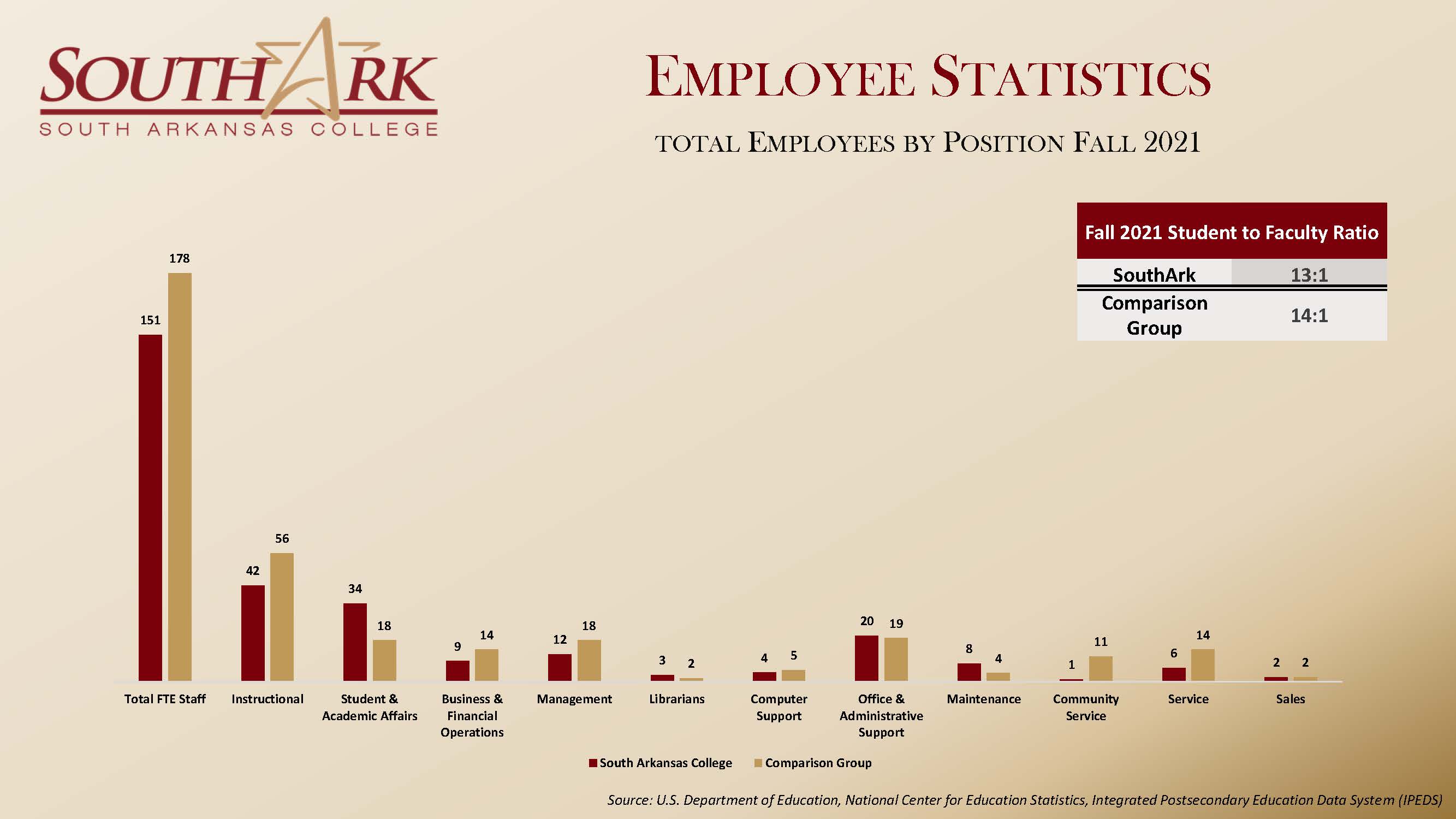 Employee Statistics Fall 2021