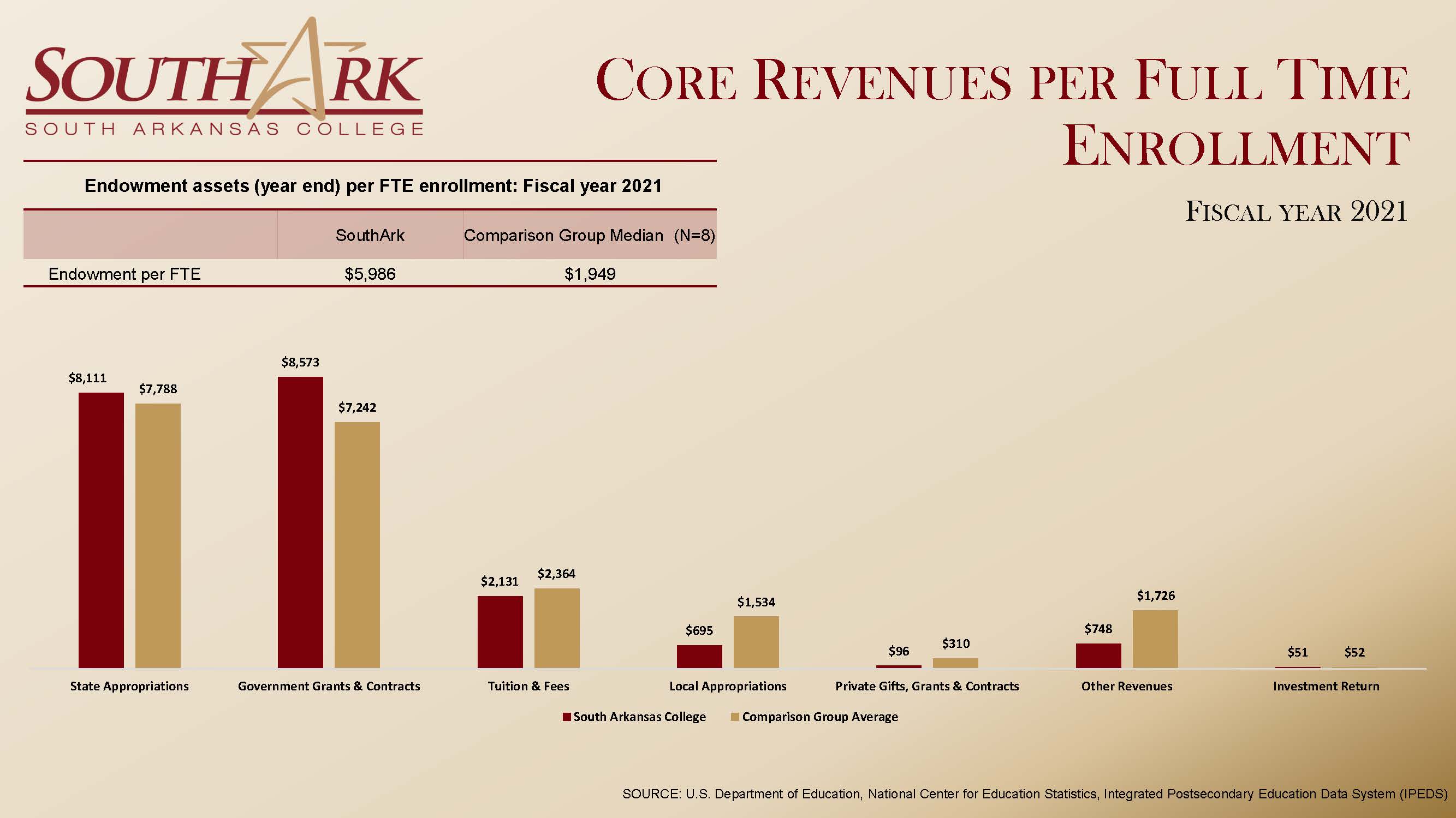 Core Revenues per Full time Enrollment Fiscal Year 2021