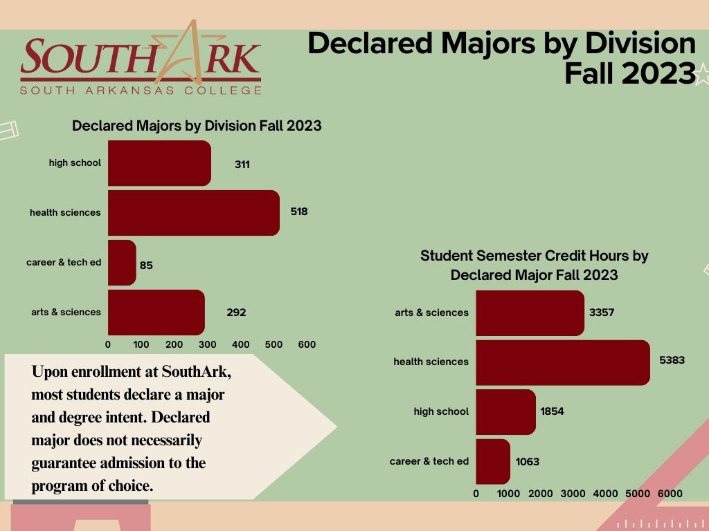 Declared Degrees & Divisions Fall 2023