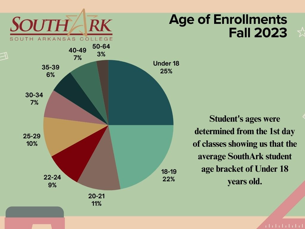 Enrollment by Age Fall 2023