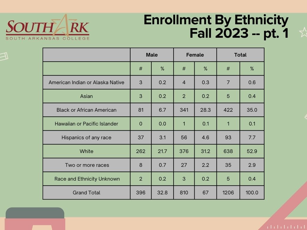 Enrollment by Ethnicity Fall 2023 pt.1