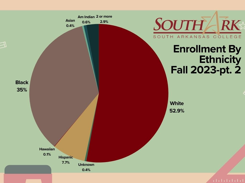 Enrollment by Ethnicity Fall 2023 pt.2