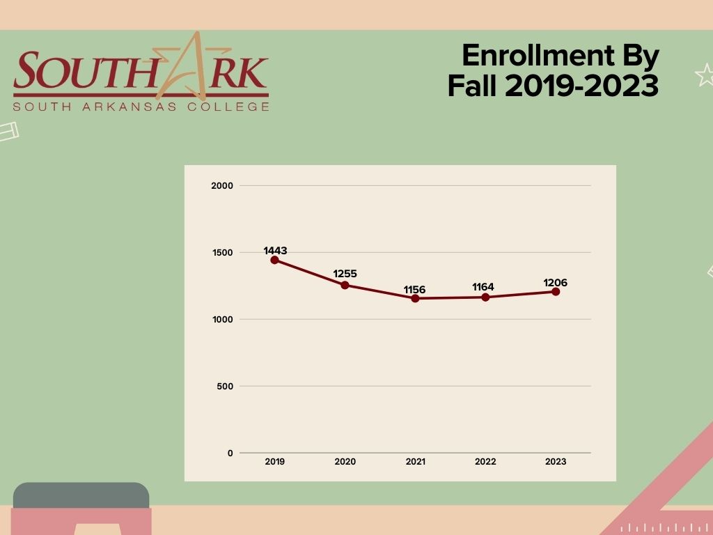 Enrollment by Fall 2019-2023