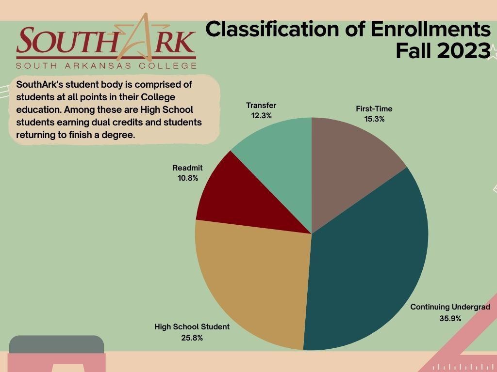 Classification of Enrollments Fall 2023