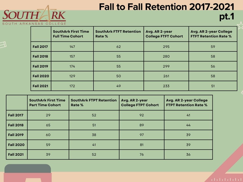 Enrollment by Fall 2018-2022